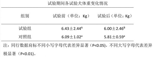 一种多功效犬减肥处方粮的制作方法