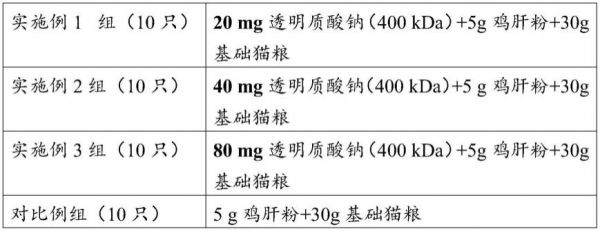 宠物食品、透明质酸或其盐在促进皮毛健康、肠道健康、泌尿系统健康中的应用的制作方法