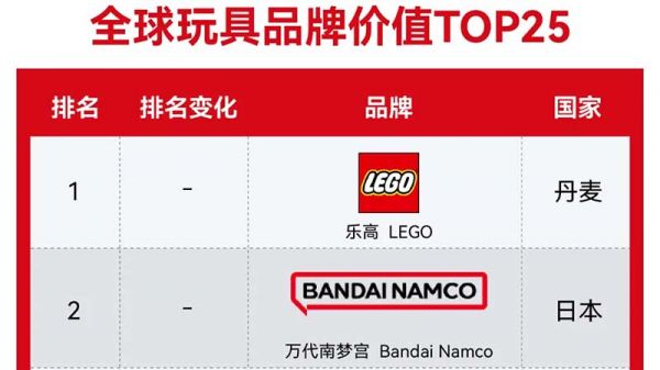 全球玩具品牌价值TOP25