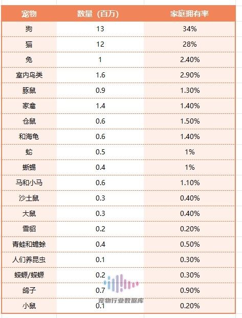 2022年英国宠物数量
