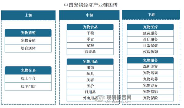 随着我国宠物市场快速增长并日趋扩大,市场供给更为丰富,宠物行业细分赛道也逐渐明晰并日益壮大。目前随着宠物产业需求的不断拓展，宠物商品和服务的种类也不断增加，已经形成了涵盖宠物的全生命周期，从食物、住所，到医疗、服务等完整产业链。随着人们对宠物的情感投入越来越多，宠物行业将继续为中国的经济增长和就业创造机会，成为一个值得关注的发展领域。