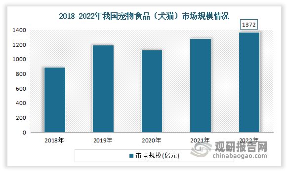 目前我国宠物食品市场处于快速发展期。近年来伴随着宠物食品概念被消费者所接受，我国宠物食品行业呈现爆发式增长，宠物食品市场规模复合增长率超过30%，成为全球宠物食品市场增长最快的地区之一。数据显示，2012-2022年我国宠物食品（犬猫）行业市场规模从157亿元增长到1,372亿元，年均复合增长率达24.21%。