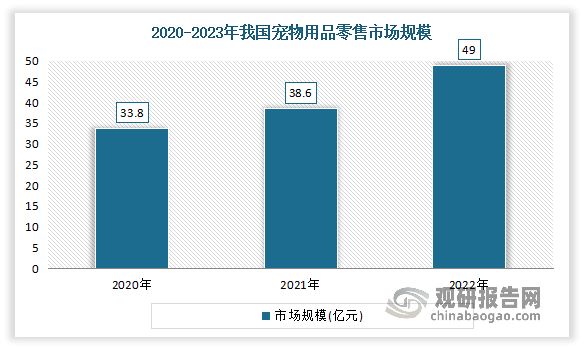 2020-2022年我国宠物智能用品市场渗透率持续提升，市场规模不断扩大。数据显示，2020年我国宠物智能用品渗透率为43.1%，市场规模为33.8亿元；2021年我国宠物智能用品渗透率为52.9%，市场规模为38.6亿元。2022年我国宠物智能用品市场规模超49亿元。