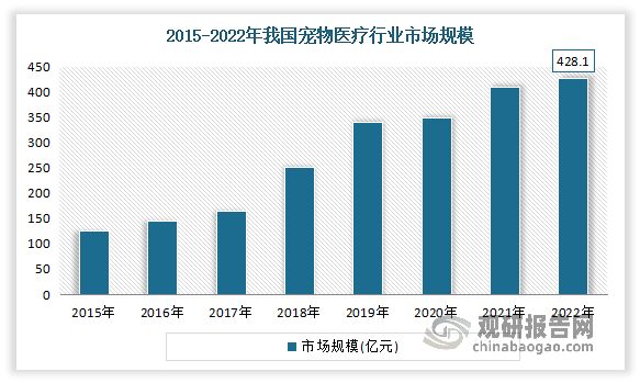 近年随着宠物在中国的角色逐渐从“宠物”升级为“家庭成员”，人们养宠也从单纯的日常喂养，转向宠物健康、科学养宠等更为精细化的需求，国民对宠物自身的健康程度愈发重视，宠物医疗市场由此日渐火爆。数据显示，2022年我国宠物医疗行业市场规模达428.1亿元，同比增长5.03%。