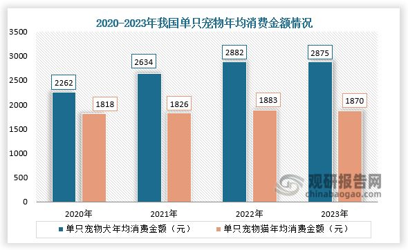年均消费来看，犬猫年均消费金额相差较大。2023年单只犬年平均消费2875元，同比下降0.2%；单只猫年均消费1870元，同比下降0.7%。