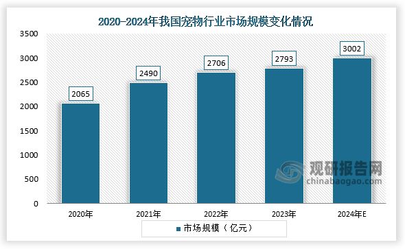 从市场规模来看，2020-2023年，我国宠物行业市场规模呈增长趋势。2023年我国宠物行业市场规模达2793亿元，同比增长3.2%；2024年市场规模将达3002亿元。