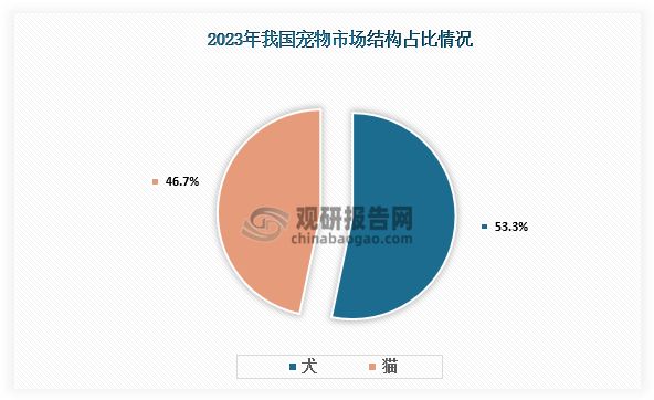 市场占比来看，我国宠物市场犬猫差距小，2023年宠物犬占整体市场的53.28%，宠物猫占比达46.72%。