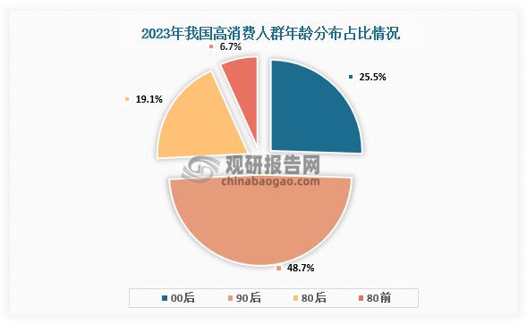 高消费人群年龄分布来看，48.7%的宠主为90后，是高消费养宠主力军；25.5%的宠主为00后。同时，单身/未婚宠主占比较高，为45.2%。