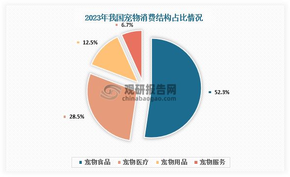 消费市场来看，2023年，我国宠物消费市场中，宠物食品占比最多，达52.3%；其次分别为宠物用品、宠物服务、宠物医疗，占比分别为28.5%、12.5%、6.7%。