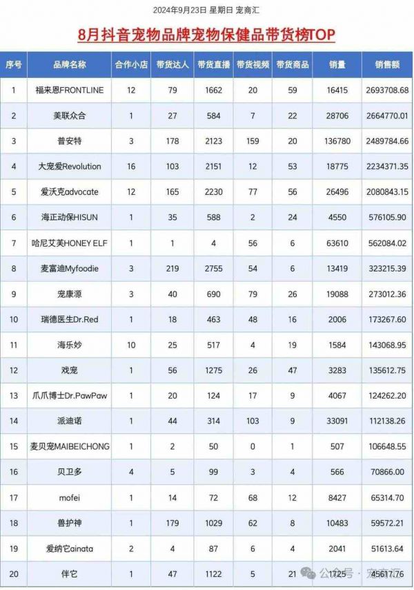 2024年8月抖音宠物品牌各行业带货榜单