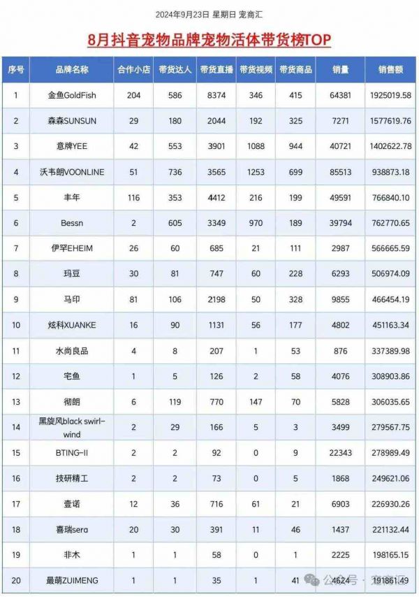 2024年8月抖音宠物品牌各行业带货榜单