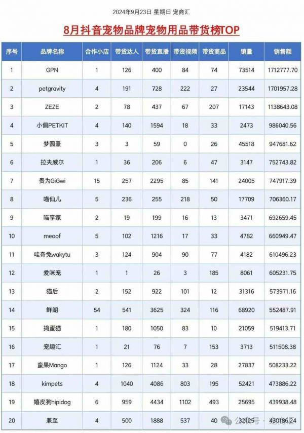 2024年8月抖音宠物品牌各行业带货榜单