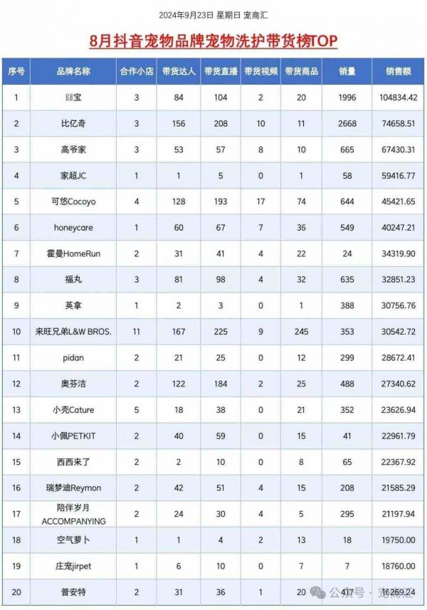 2024年8月抖音宠物品牌各行业带货榜单