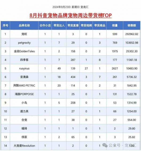 2024年8月抖音宠物品牌各行业带货榜单