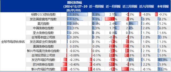 资料来源：Wind、Factset、申万宏源研究图：A股市场下跌；10Y美债收益率下降；原油和黄金均上涨