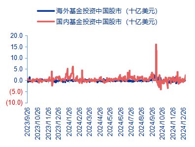 资料来源：EPFR、申万宏源研究图：过去一周，海外主动和被动基金均流出中国市场，主动基金流出更多