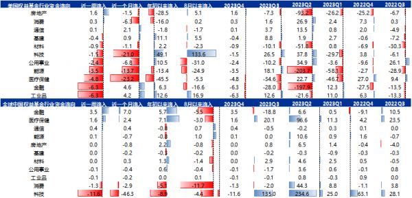 资料来源：EPFR、Factset、申万宏源研究 注：除ETF数据截至当周五以外，其他数据均为截至当周三