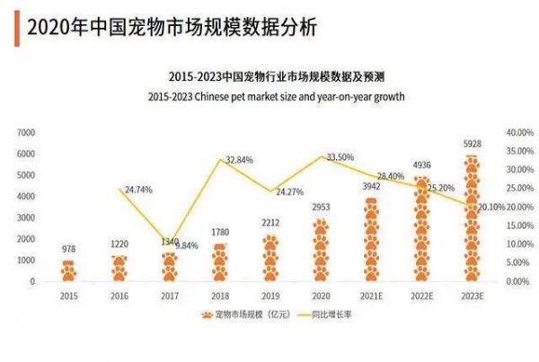 宠物经济市场分析：到2023我国宠物行业市场规模预计达到4456亿元