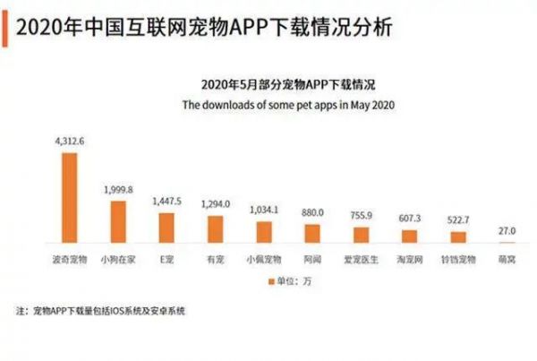 宠物经济市场分析：到2023我国宠物行业市场规模预计达到4456亿元