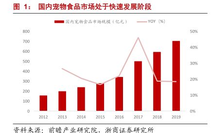 国内宠物食品市场处于快速发展阶段-小牛行研(hangyan.co)-AI驱动的行业研究数据服务