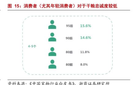 消费者(尤其年轻消费者)对于干粮忠诚度较低-小牛行研(hangyan.co)-AI驱动的行业研究数据服务