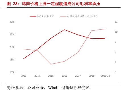 鸡肉价格上涨一定程度造成公司毛利率承压-小牛行研(hangyan.co)-AI驱动的行业研究数据服务