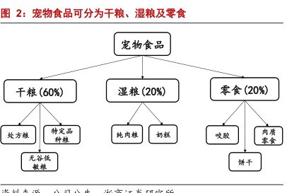 宠物食品可分为干粮、湿粮及零食-小牛行研(hangyan.co)-AI驱动的行业研究数据服务