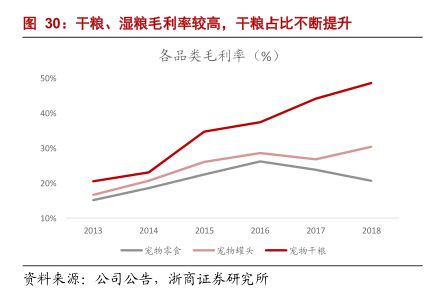 干粮、湿粮毛利率较高,干粮占比不断提升-小牛行研(hangyan.co)-AI驱动的行业研究数据服务