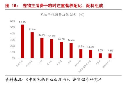 宠物主消费干粮时注重营养配比、配料组成-小牛行研(hangyan.co)-AI驱动的行业研究数据服务