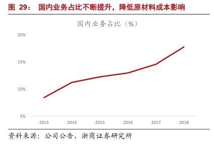 国内业务占比不断提升,降低原材料成本影响-小牛行研(hangyan.co)-AI驱动的行业研究数据服务