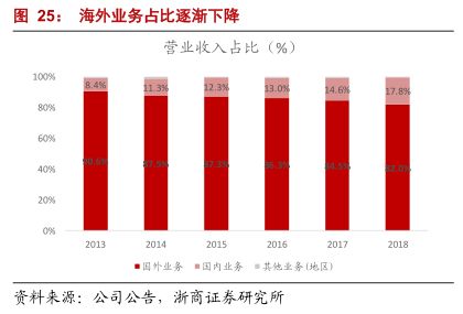 海外业务占比逐渐下降-小牛行研(hangyan.co)-AI驱动的行业研究数据服务