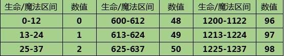 造梦西游3宠物资质表