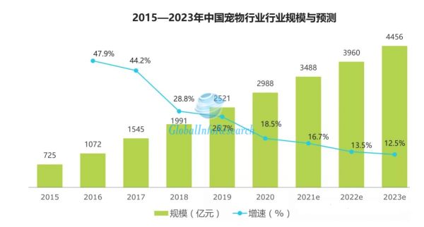 宠物医疗行业市场投资前景及未来发展趋势：我国宠物医疗市场规模约400亿元2