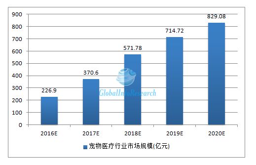 宠物医疗行业市场投资前景及未来发展趋势：我国宠物医疗市场规模约400亿元