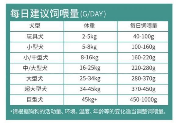 柯基不同年龄的食量图：柯基犬各年龄段的食量