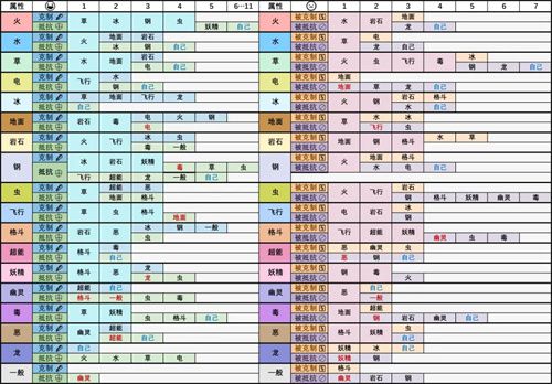 精灵宝可梦属性克制图表一览（属性克制关系及倍率）