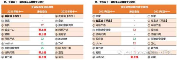 透视宠物板块双11：原料工艺成分创新，国产品牌强势崛起！
