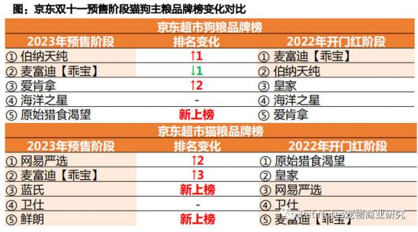 透视宠物板块双11：原料工艺成分创新，国产品牌强势崛起！