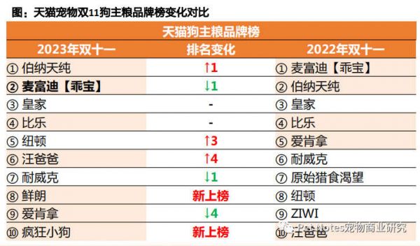透视宠物板块双11：原料工艺成分创新，国产品牌强势崛起！