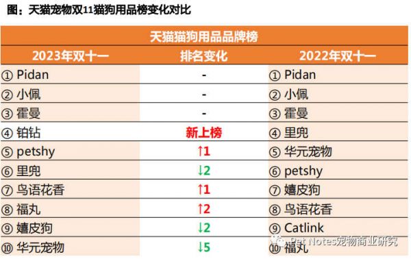 透视宠物板块双11：原料工艺成分创新，国产品牌强势崛起！