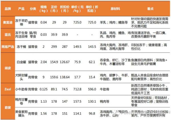 透视宠物板块双11：原料工艺成分创新，国产品牌强势崛起！