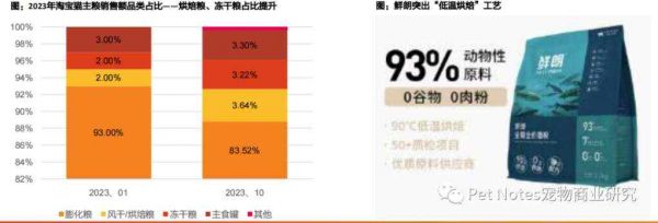 透视宠物板块双11：原料工艺成分创新，国产品牌强势崛起！