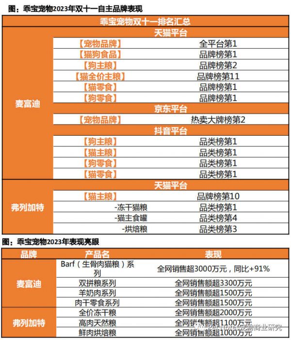 透视宠物板块双11：原料工艺成分创新，国产品牌强势崛起！