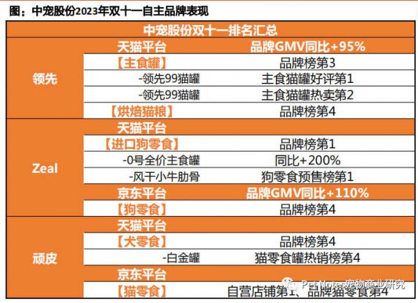 透视宠物板块双11：原料工艺成分创新，国产品牌强势崛起！