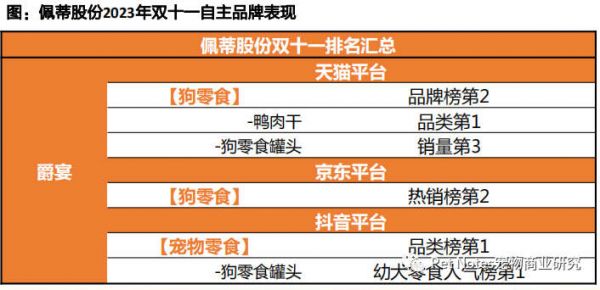 透视宠物板块双11：原料工艺成分创新，国产品牌强势崛起！