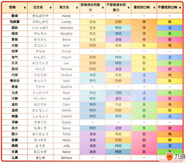 宝可梦剑盾精灵性格有哪些 宝可梦剑盾精灵性格一览