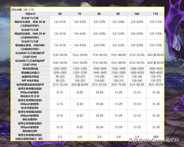 dnf自动捡东西的宠物（110版本宠物介绍）