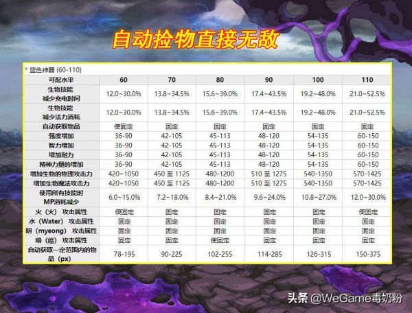 dnf自动捡东西的宠物（110版本宠物介绍）