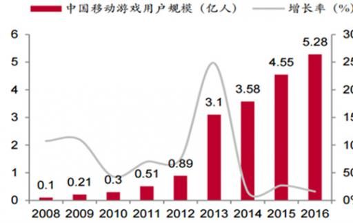上半年中国游戏市场收入约1443亿 同比下降2.39%