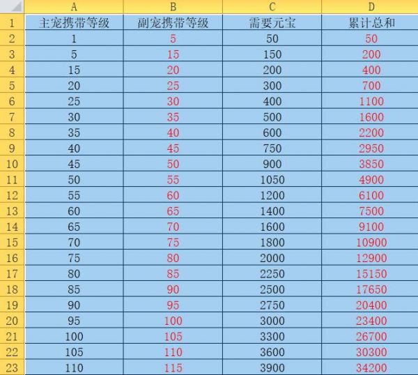 问道宠物进化表